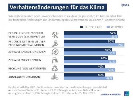 Klimawandel: Bundesbürger sehen Unternehmen in der Pflicht -